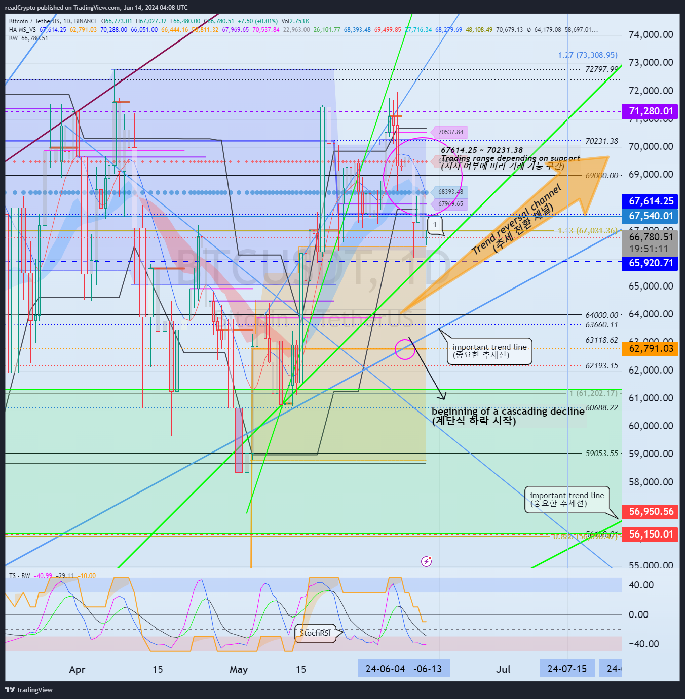 BINANCE:BTCUSDT Chart Image by readCrypto