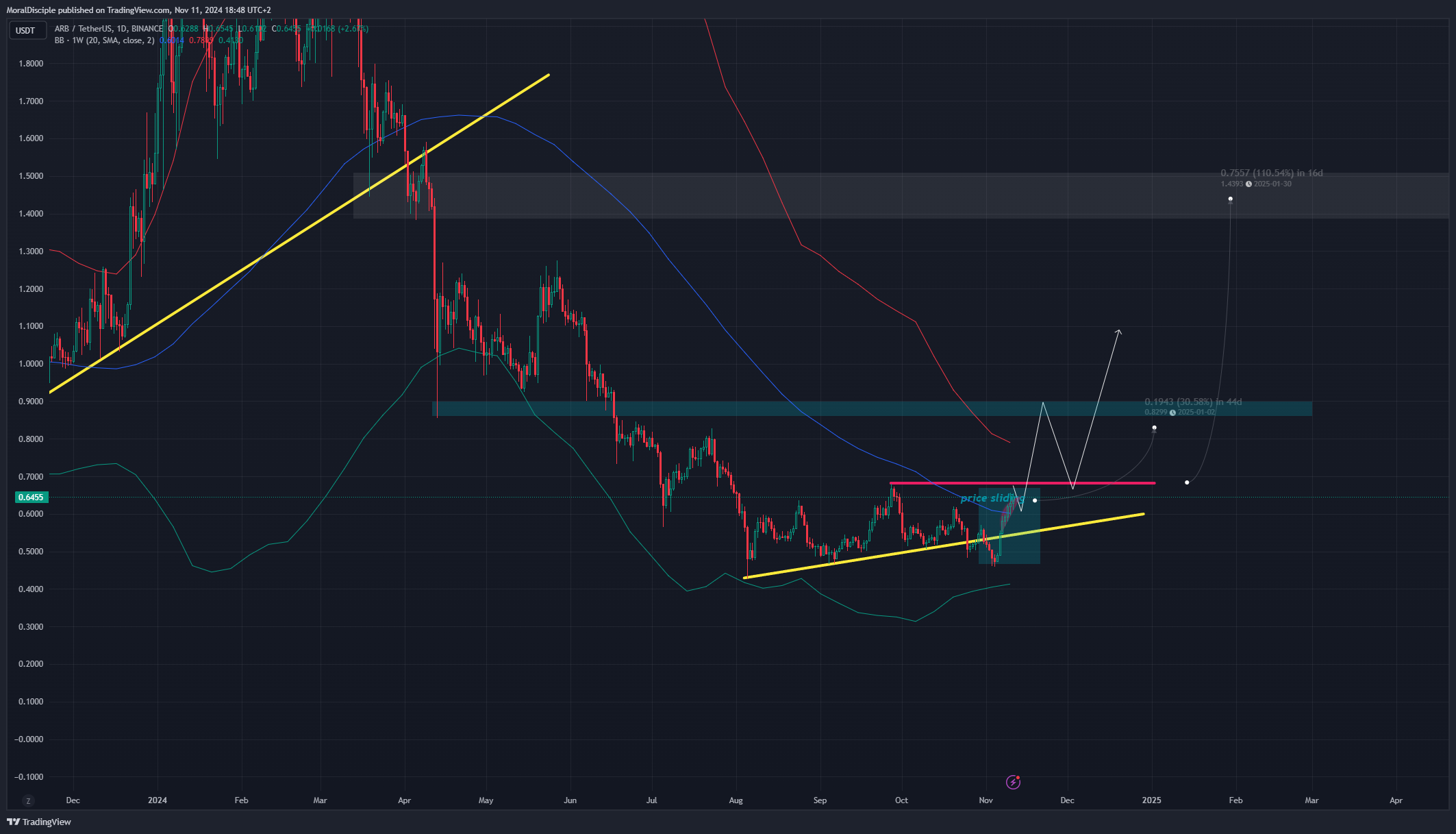 BINANCE:ARBUSDT Chart Image by MoralDisciple
