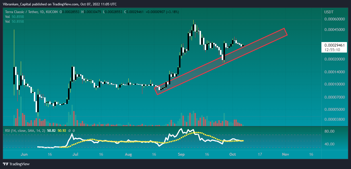 KUCOIN:LUNCUSDT Chart Image by Aura_Trades