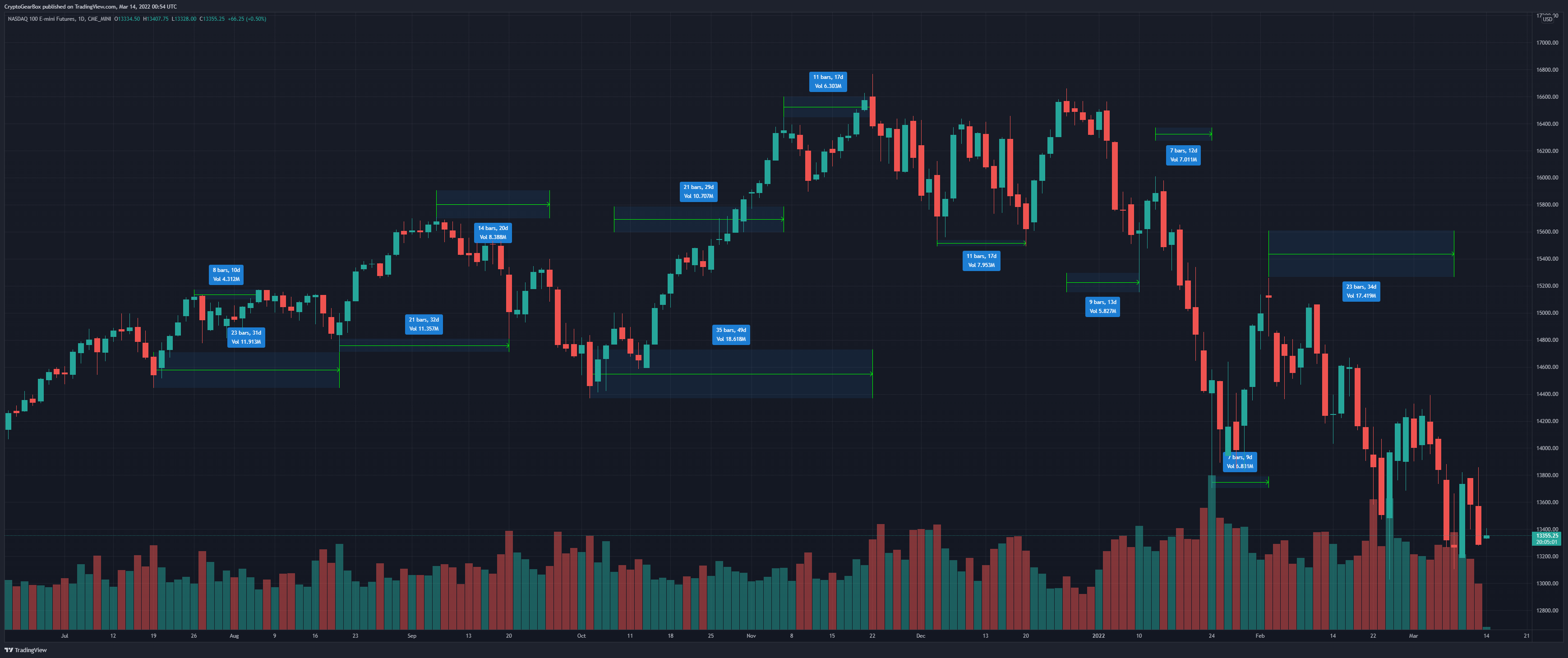 CME_MINI:NQ1! Chart Image by CryptoGearBox