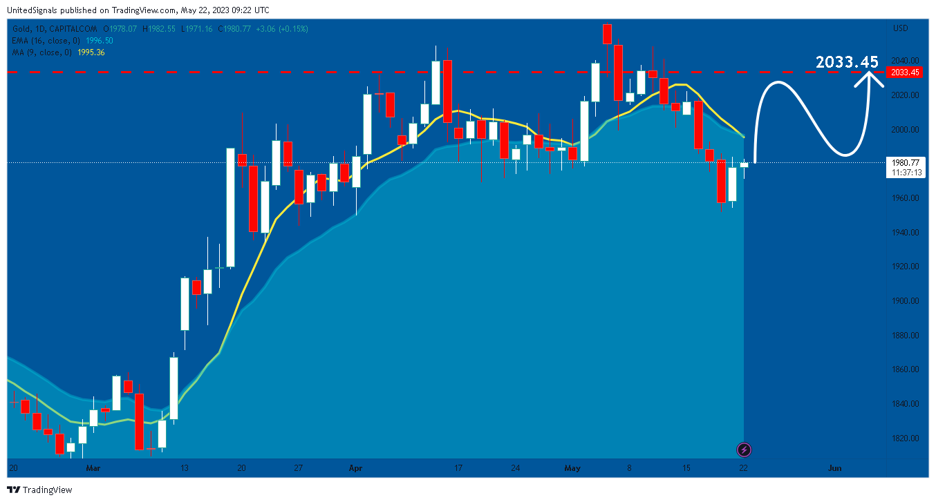 CAPITALCOM:GOLD Chart Image by UnitedSignals
