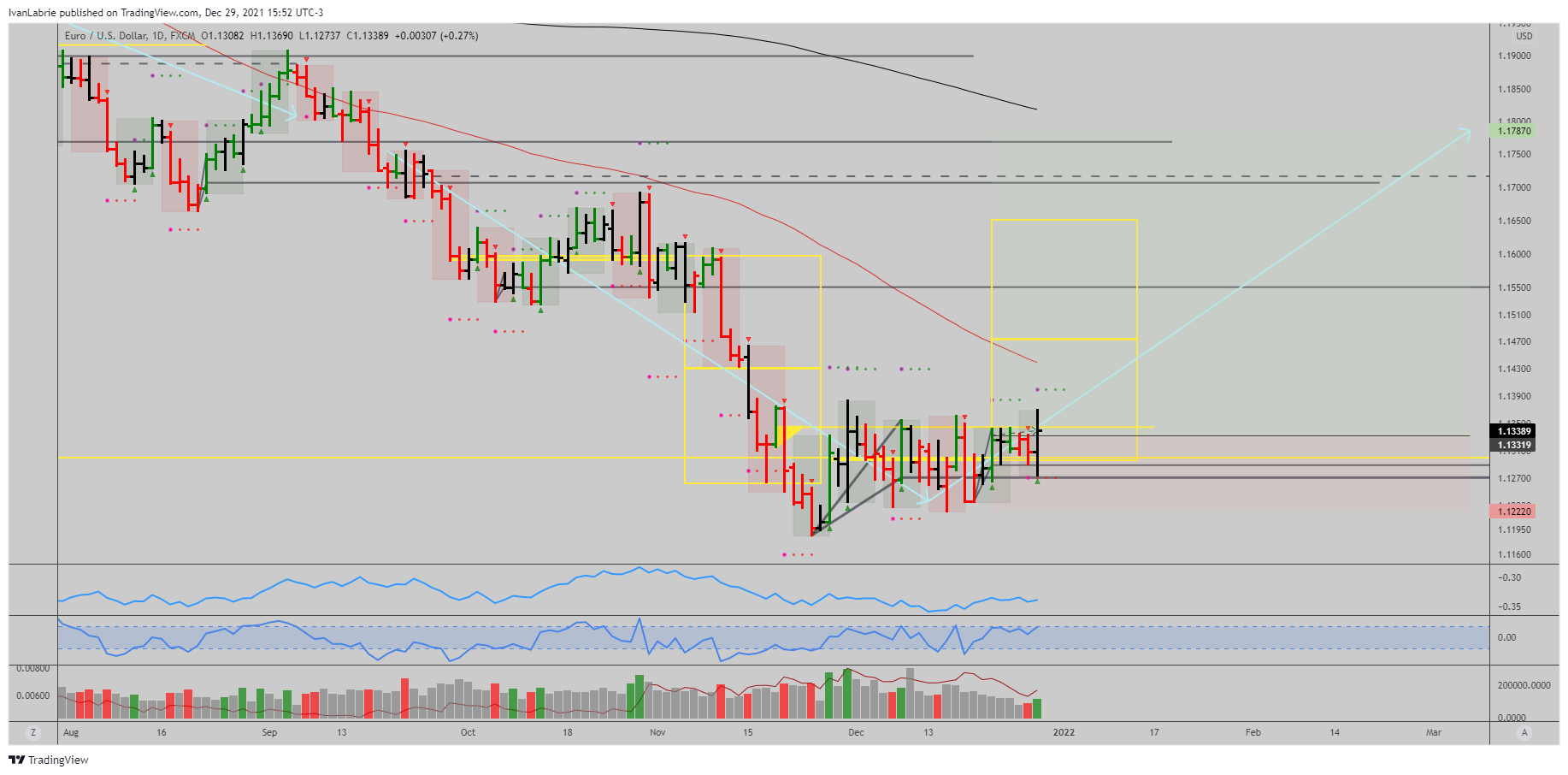 FX:EURUSD Chart Image by IvanLabrie