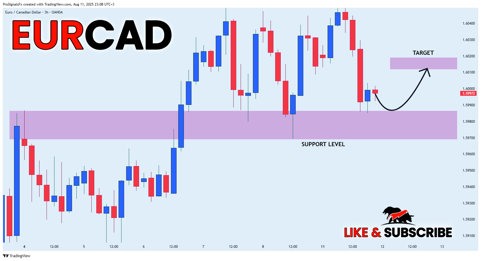 OANDA:EURCAD Chart Image by ProSignalsFx