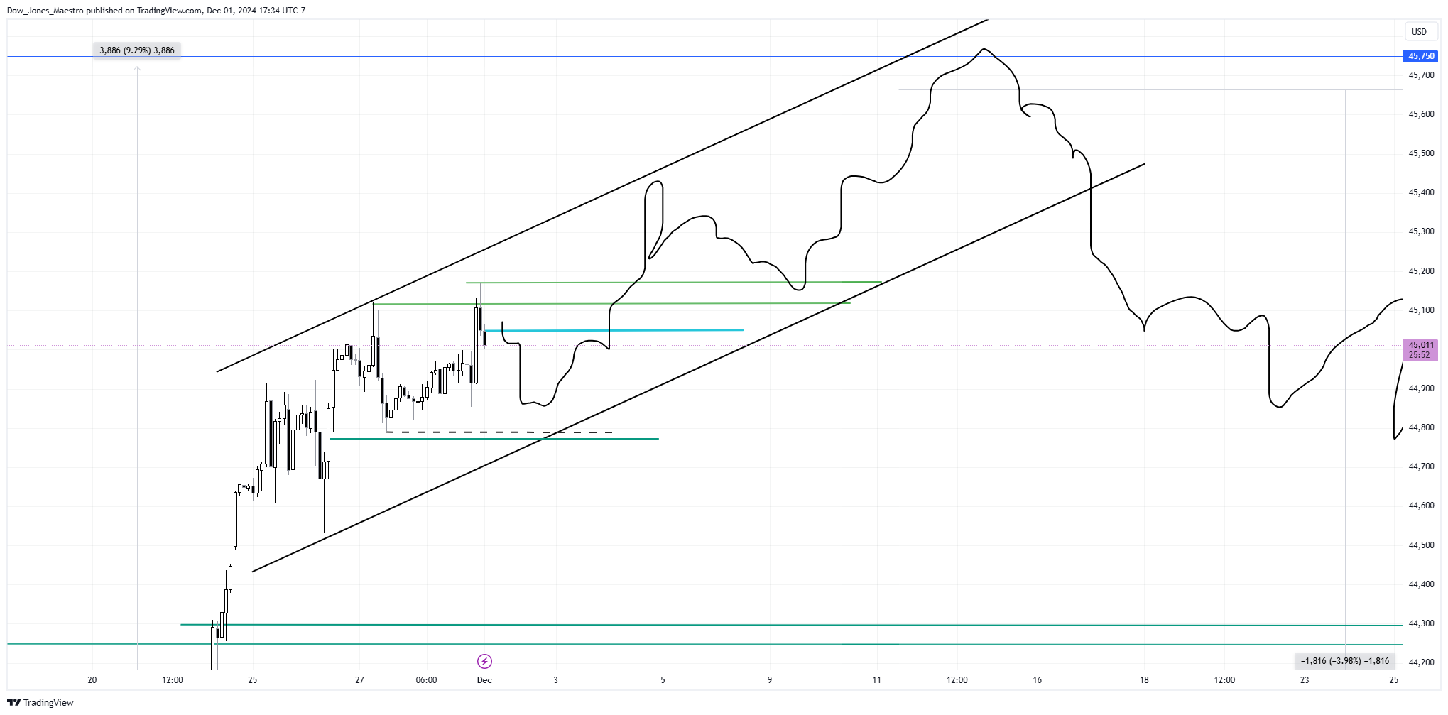 CBOT_MINI:YM1! Chart Image by Dow_Jones_Maestro