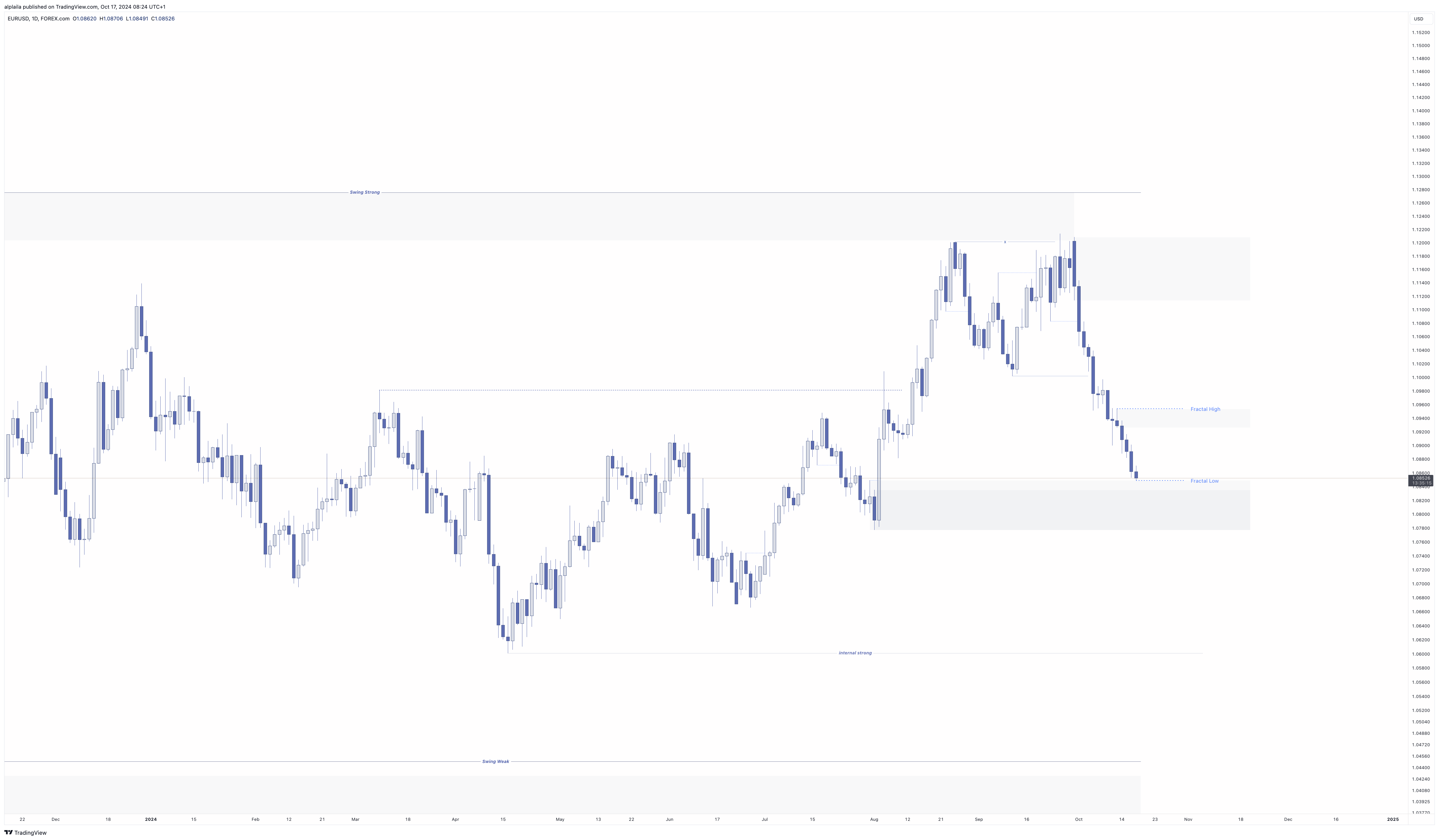 FOREXCOM:EURUSD Chart Image by alplaila