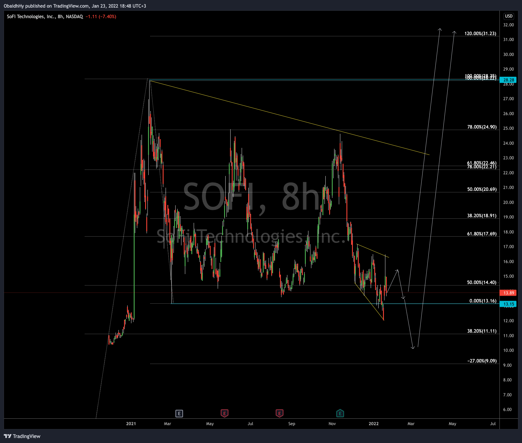 NASDAQ:SOFI Chart Image by ObaidhHy