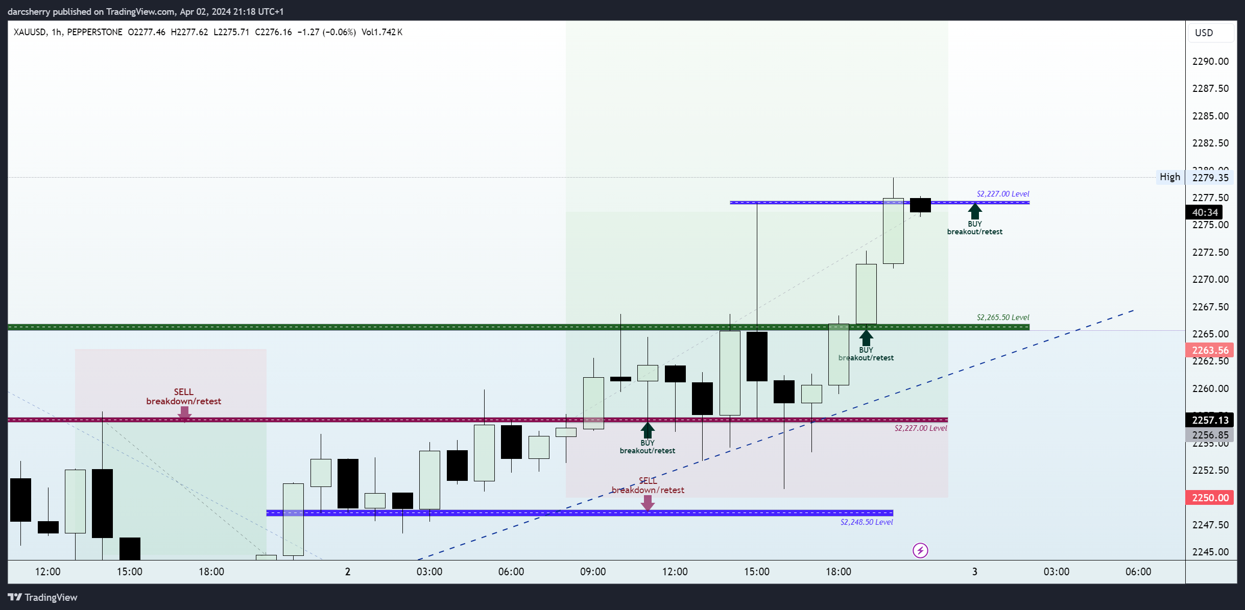 PEPPERSTONE:XAUUSD Chart Image by darcsherry