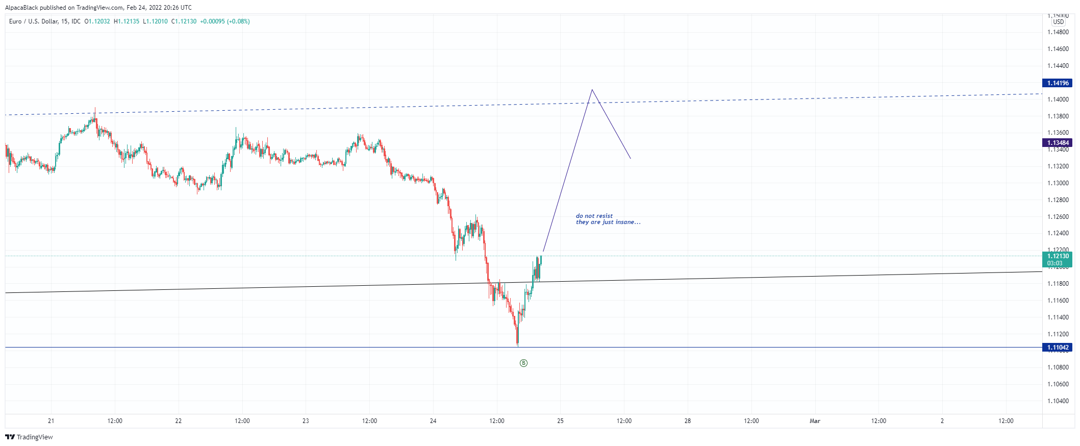 FX_IDC:EURUSD Chart Image by AlpacaBlack