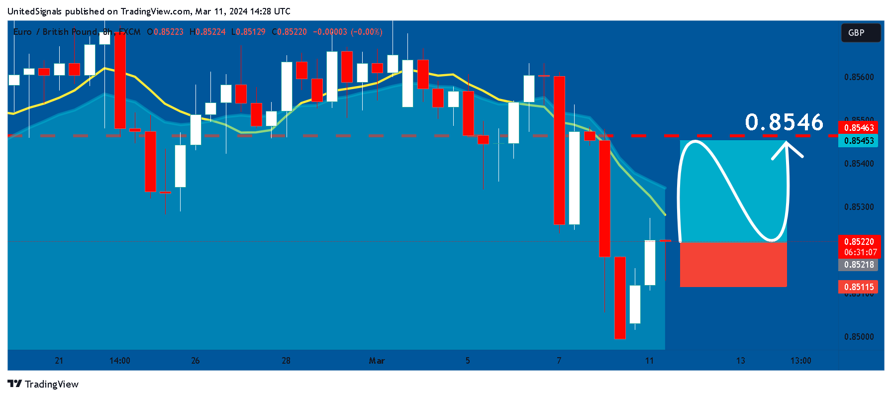 FX:EURGBP Chart Image by UnitedSignals