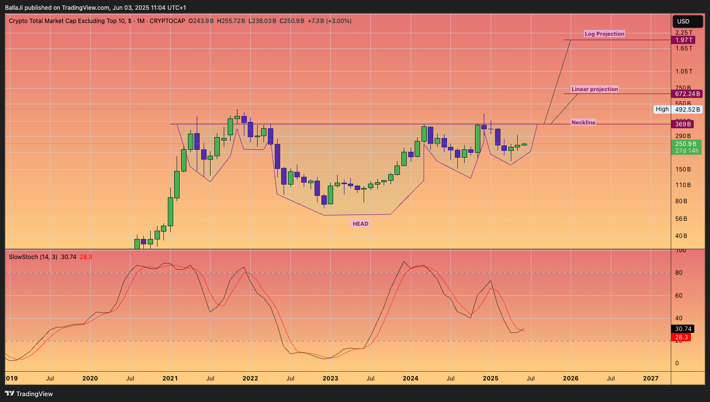 CRYPTOCAP:OTHERS Chart Image by BallaJi