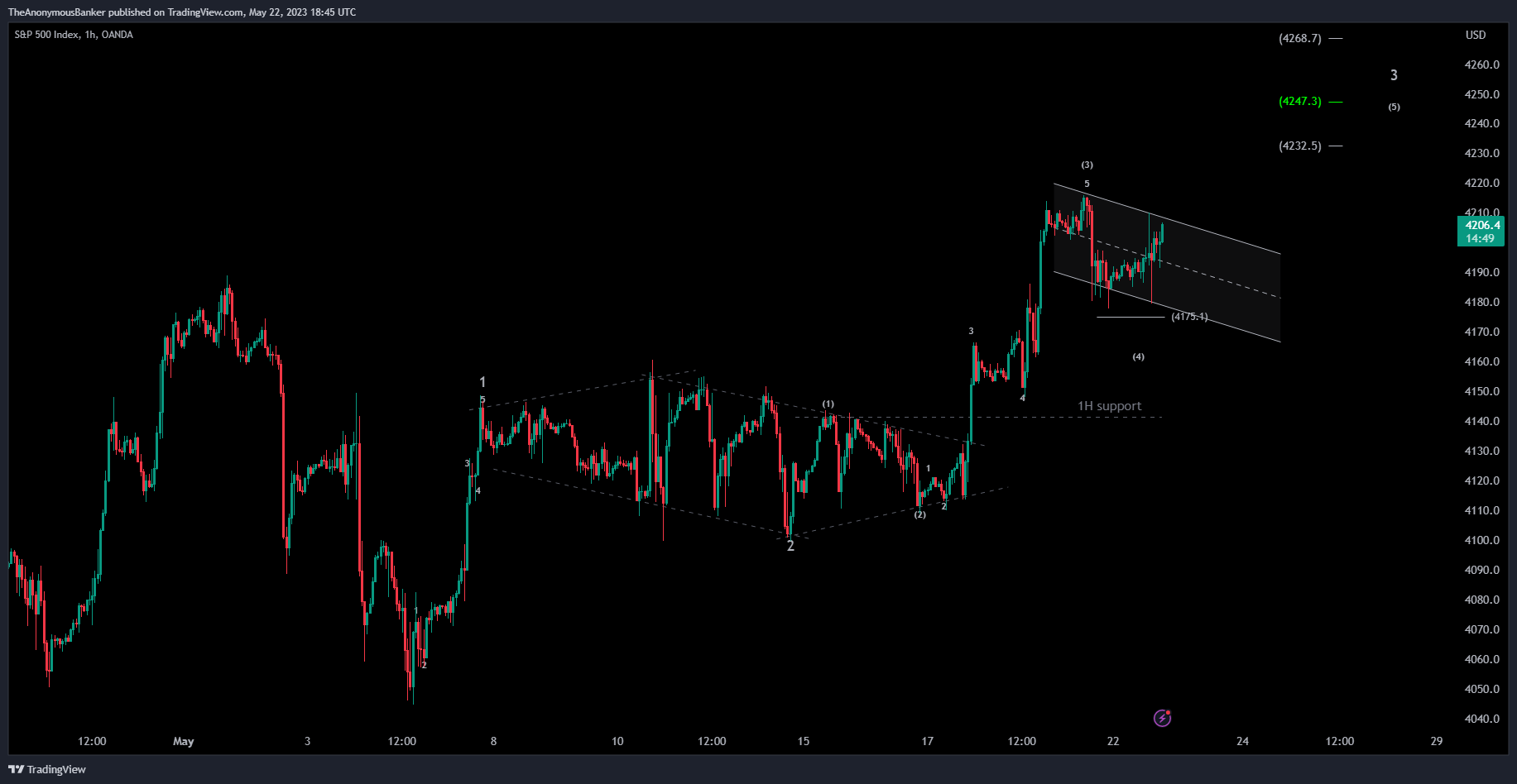 OANDA:SPX500USD Chart Image by TheAnonymousBanker