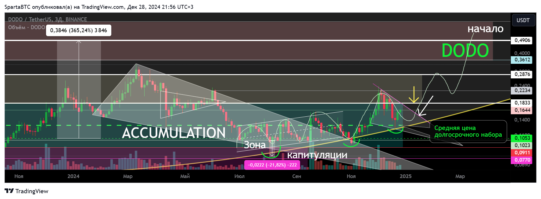 BINANCE:DODOUSDT Chart Image by SpartaBTC