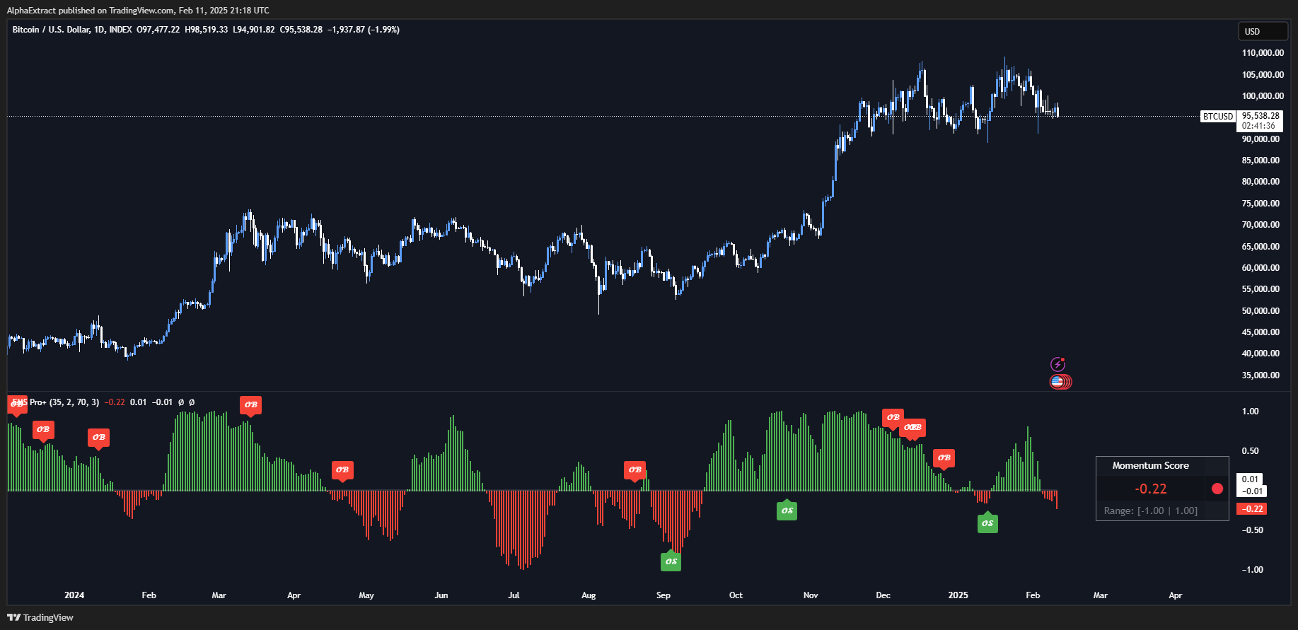 INDEX:BTCUSD Chart Image by AlphaExtract