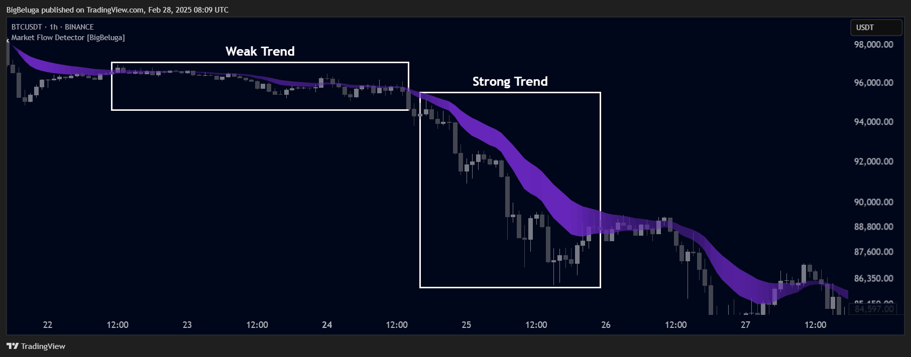 BINANCE:BTCUSDT Chart Image by BigBeluga