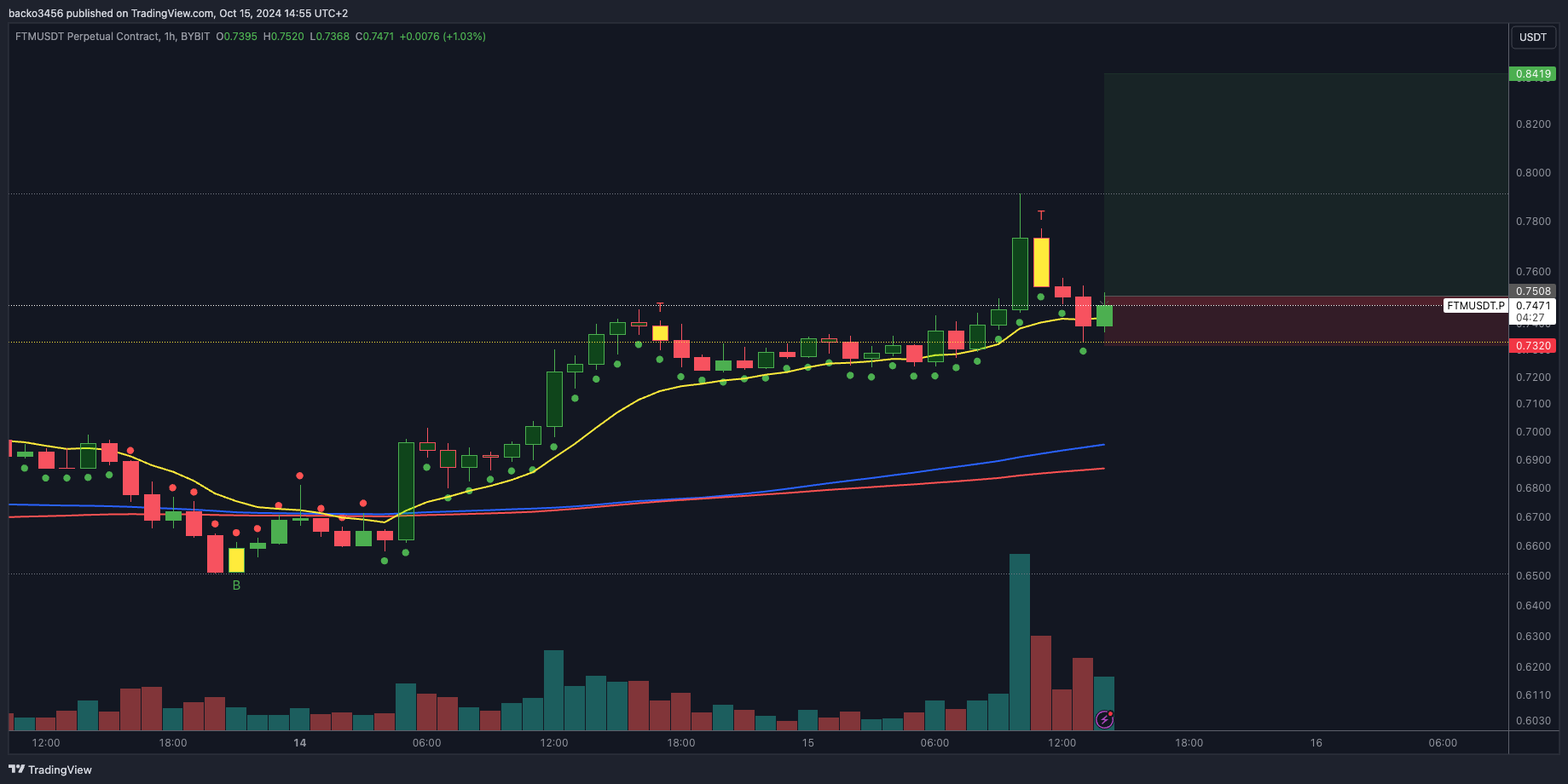 BYBIT:FTMUSDT.P Chart Image by backo3456