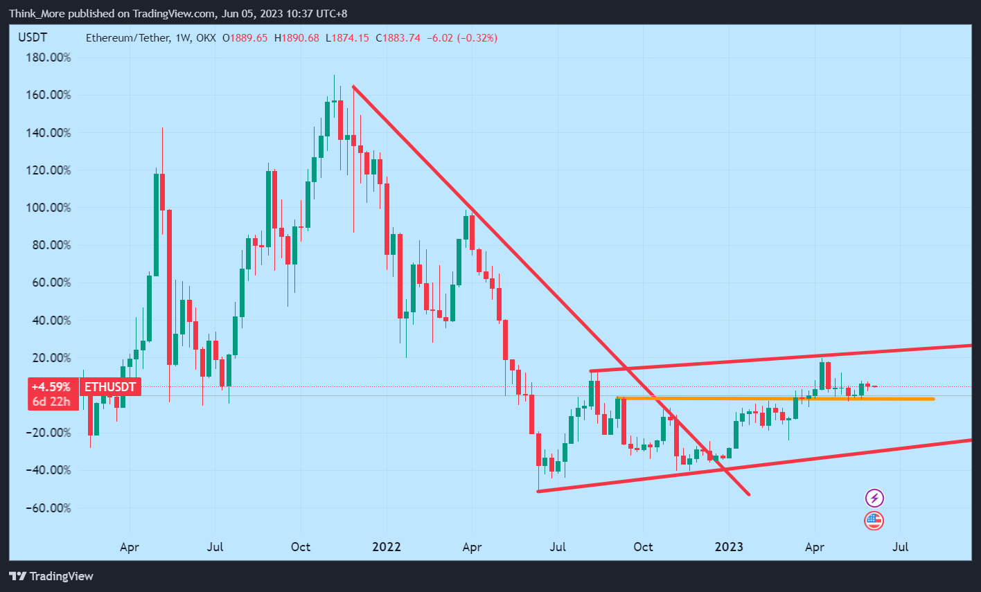 OKX:ETHUSDT Chart Image by Think_More