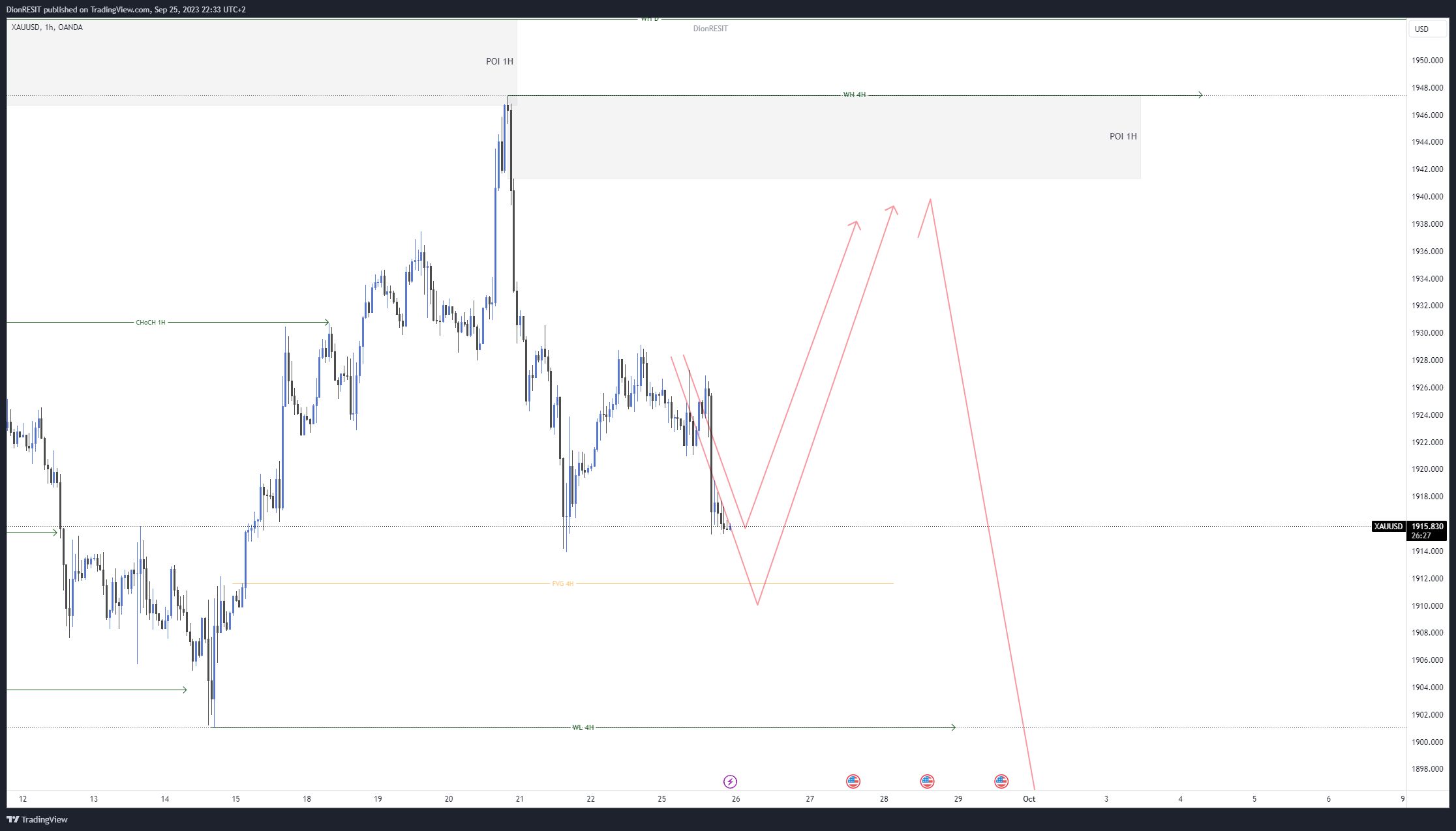 OANDA:XAUUSD Chart Image by Dion-FX