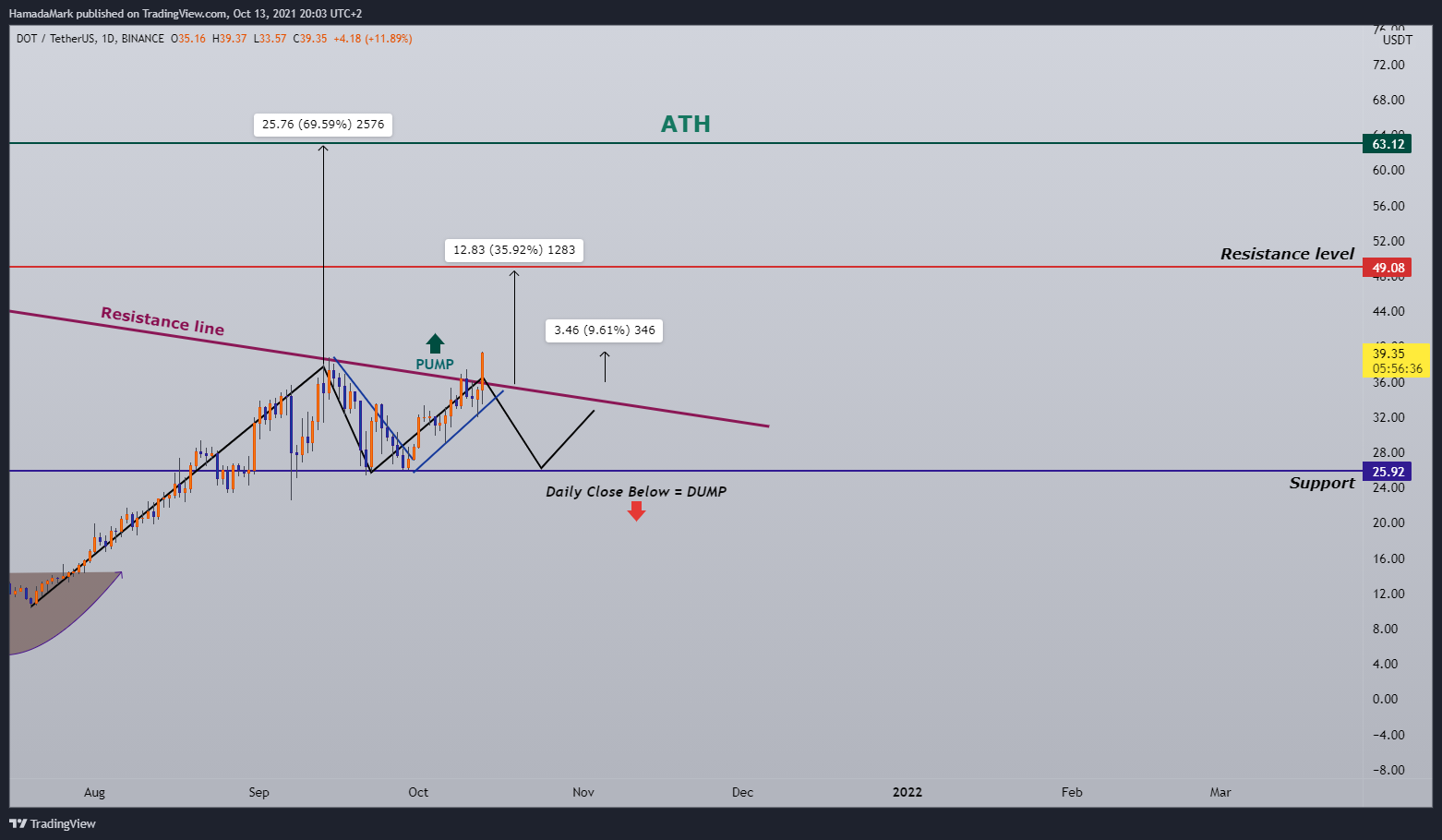 BINANCE:DOTUSDT Chart Image by HamadaMark