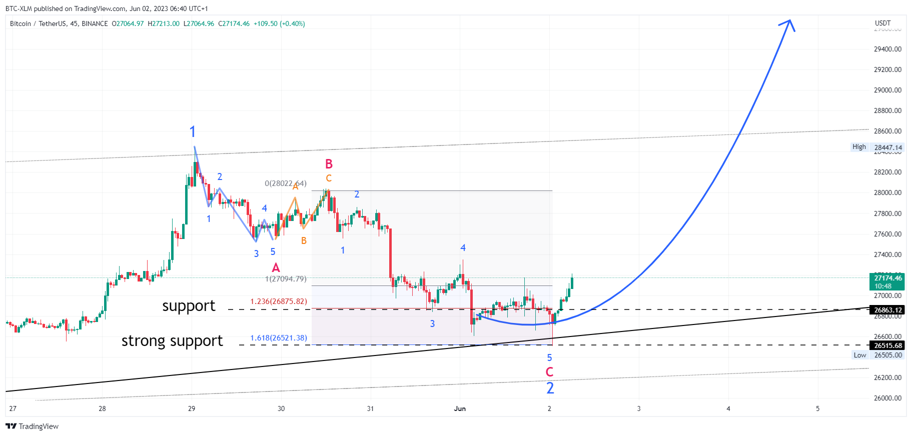 BINANCE:BTCUSDT Chart Image by BTC-XLM