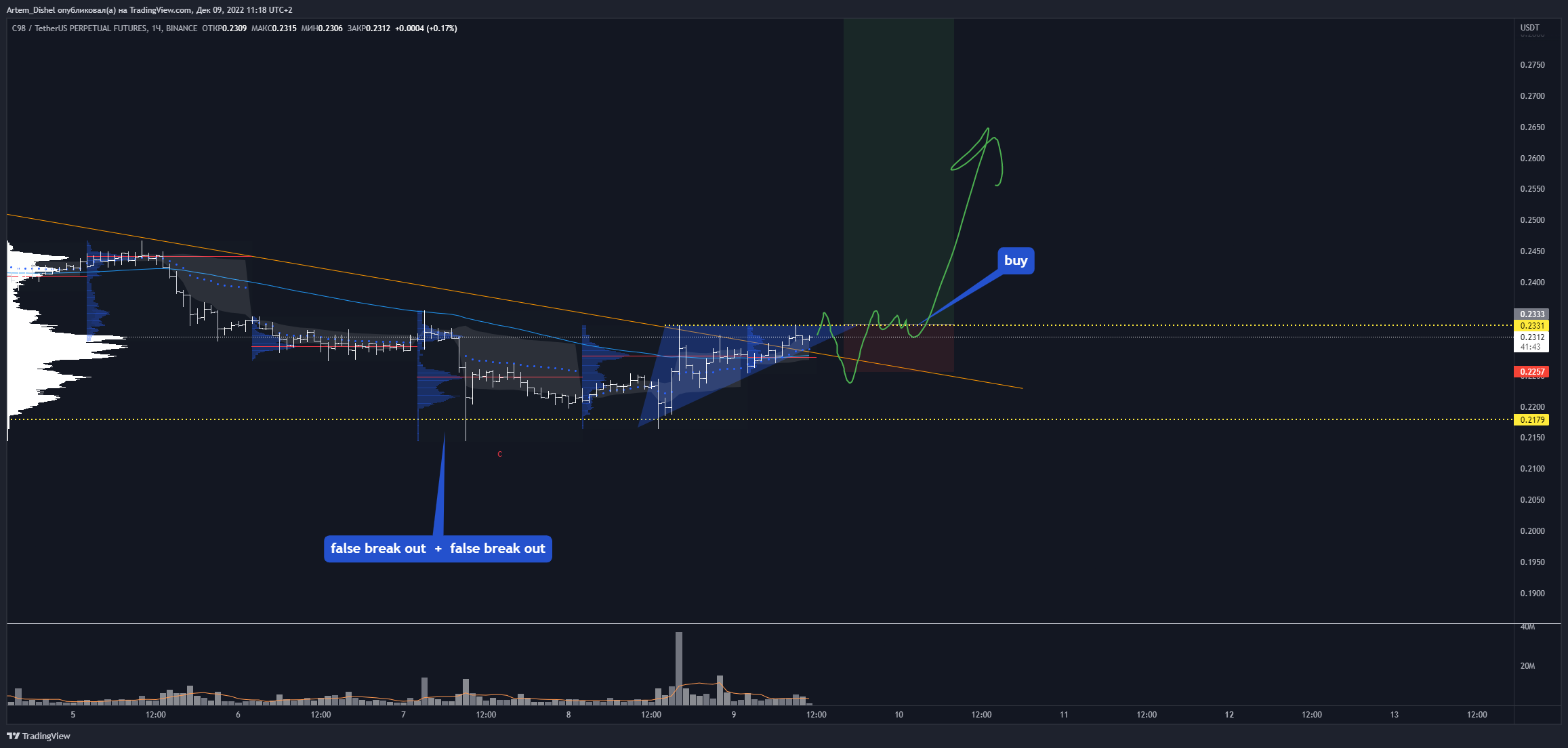 BINANCE:C98USDTPERP Chart Image by Artem_Dishel