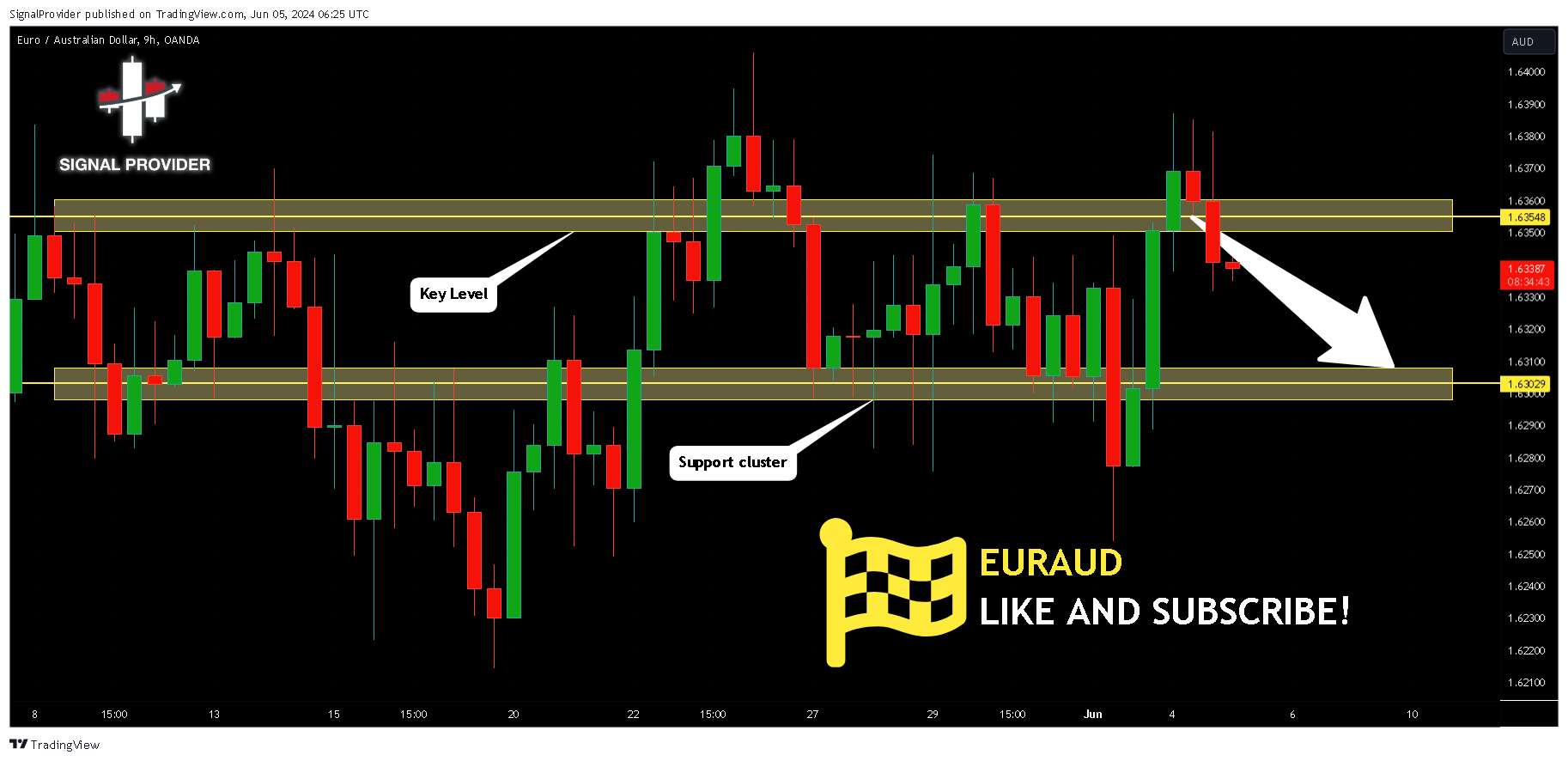OANDA:EURAUD Chart Image by SignalProvider