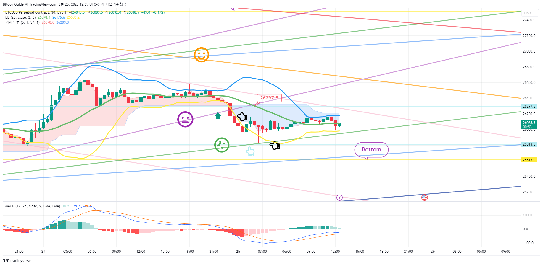 BYBIT:BTCUSD.P Chart Image by BitCoinGuide