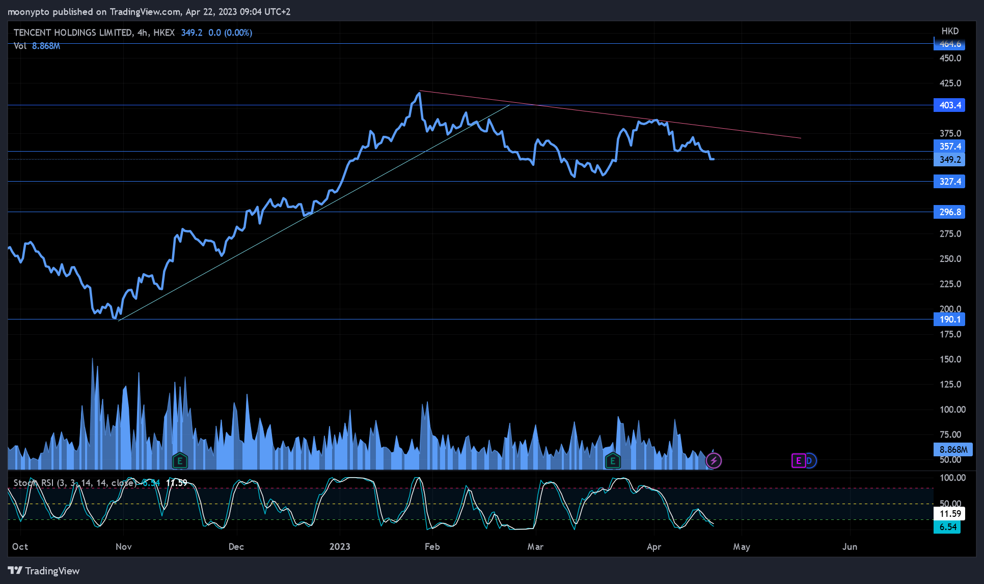 HKEX:700 Chart Image by moonypto