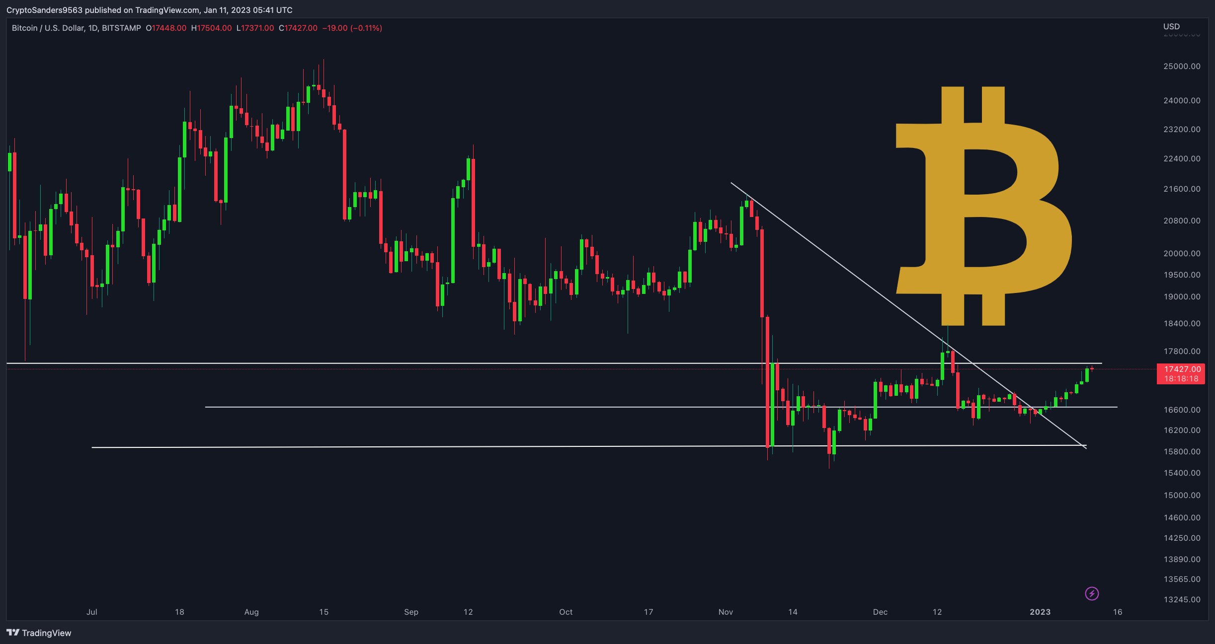 BITSTAMP:BTCUSD Chart Image by CryptoSanders9563