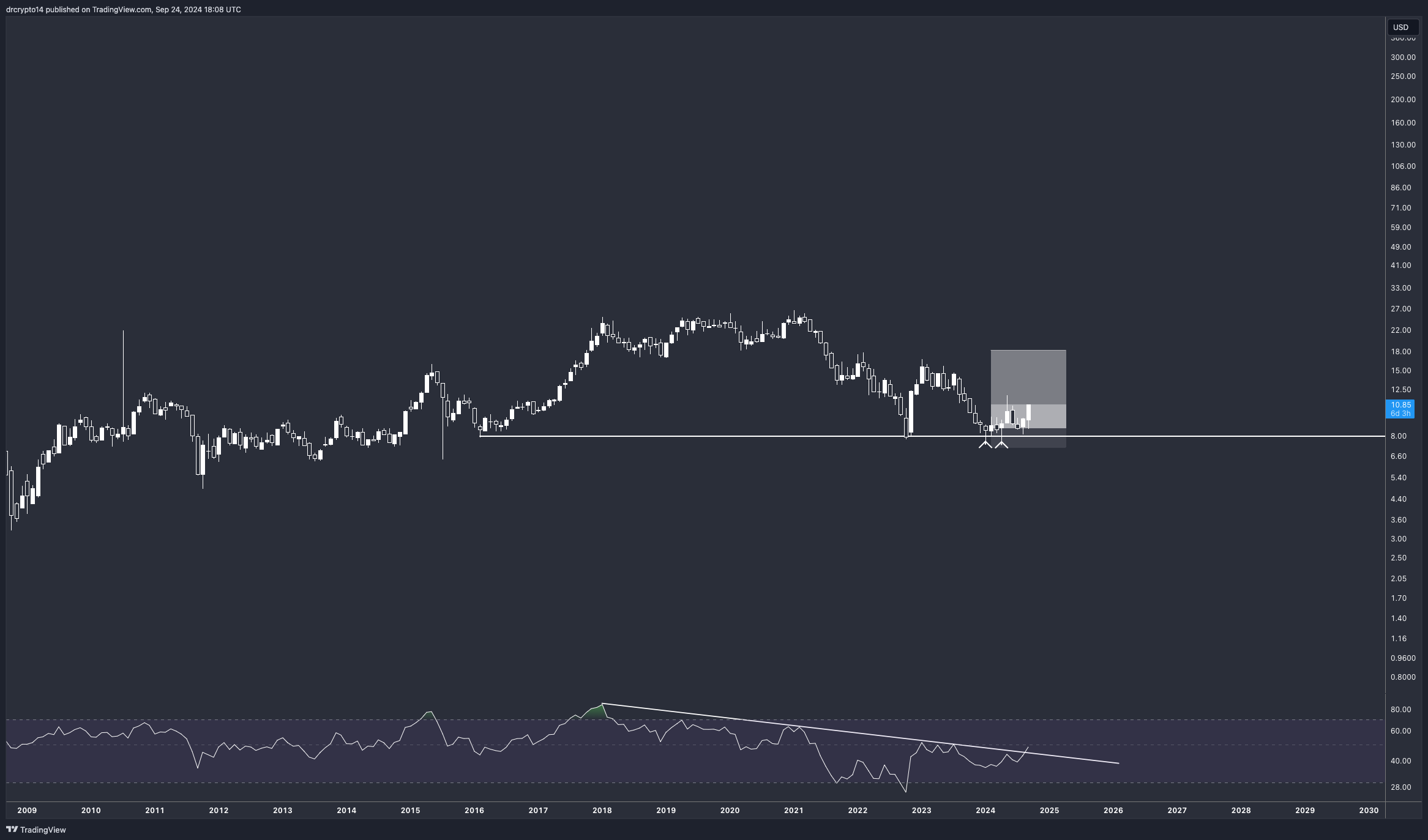 OTC_DLY:PNGAY Chart Image by drcrypto14