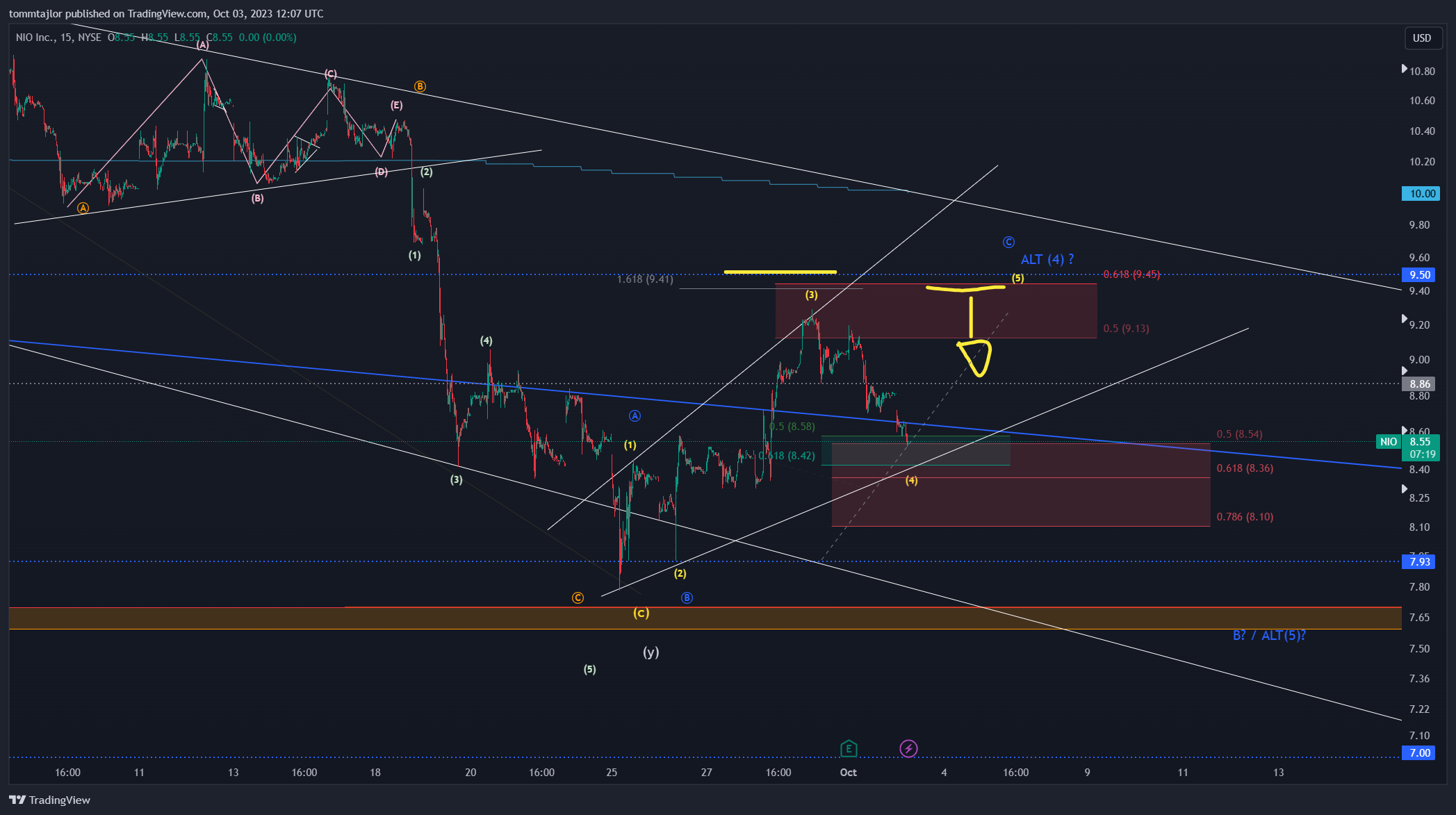 BATS:NIO Chart Image by tommtajlor