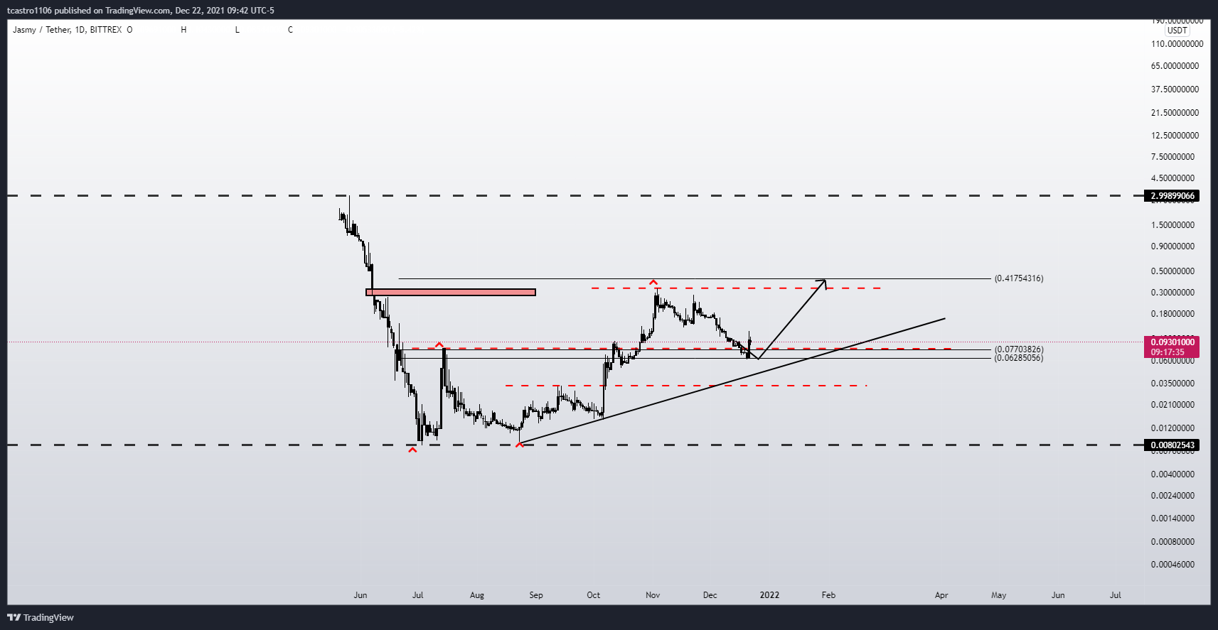 BITTREX:JASMYUSDT Chart Image by tcastro1106