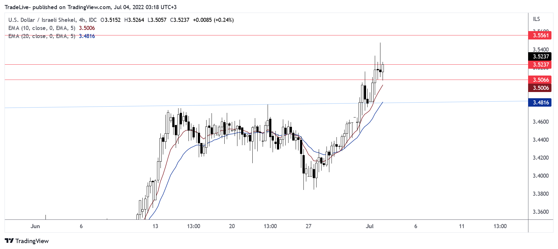 FX_IDC:USDILS Chart Image by TradeLive-