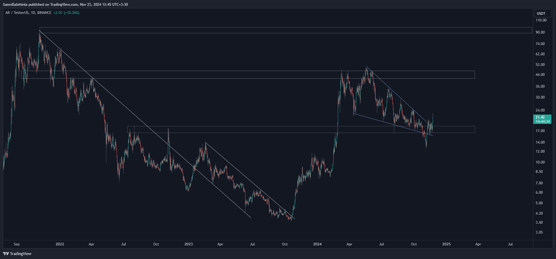 BINANCE:ARUSDT Chart Image by SaeedSalehinia
