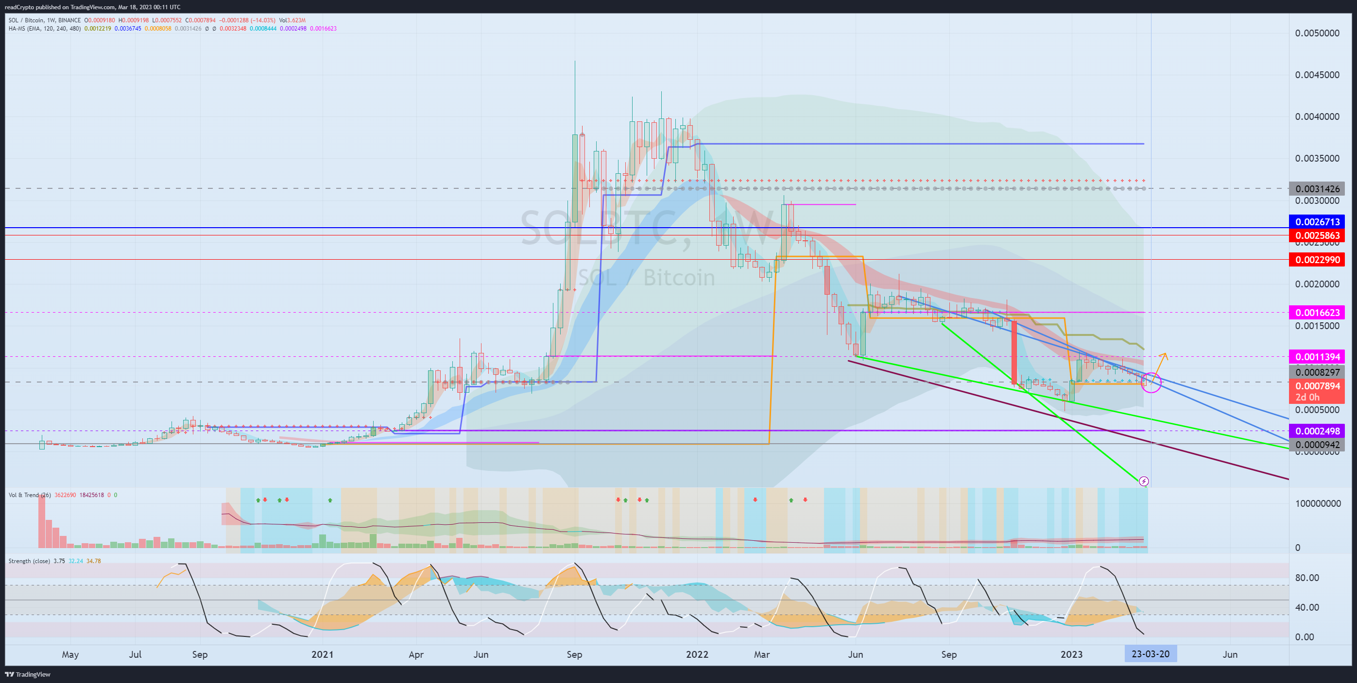 BINANCE:SOLBTC Chart Image by readCrypto