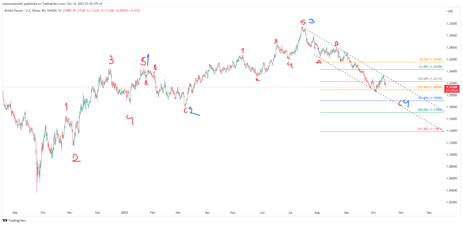 OANDA:GBPUSD Chart Image by SinchuXD