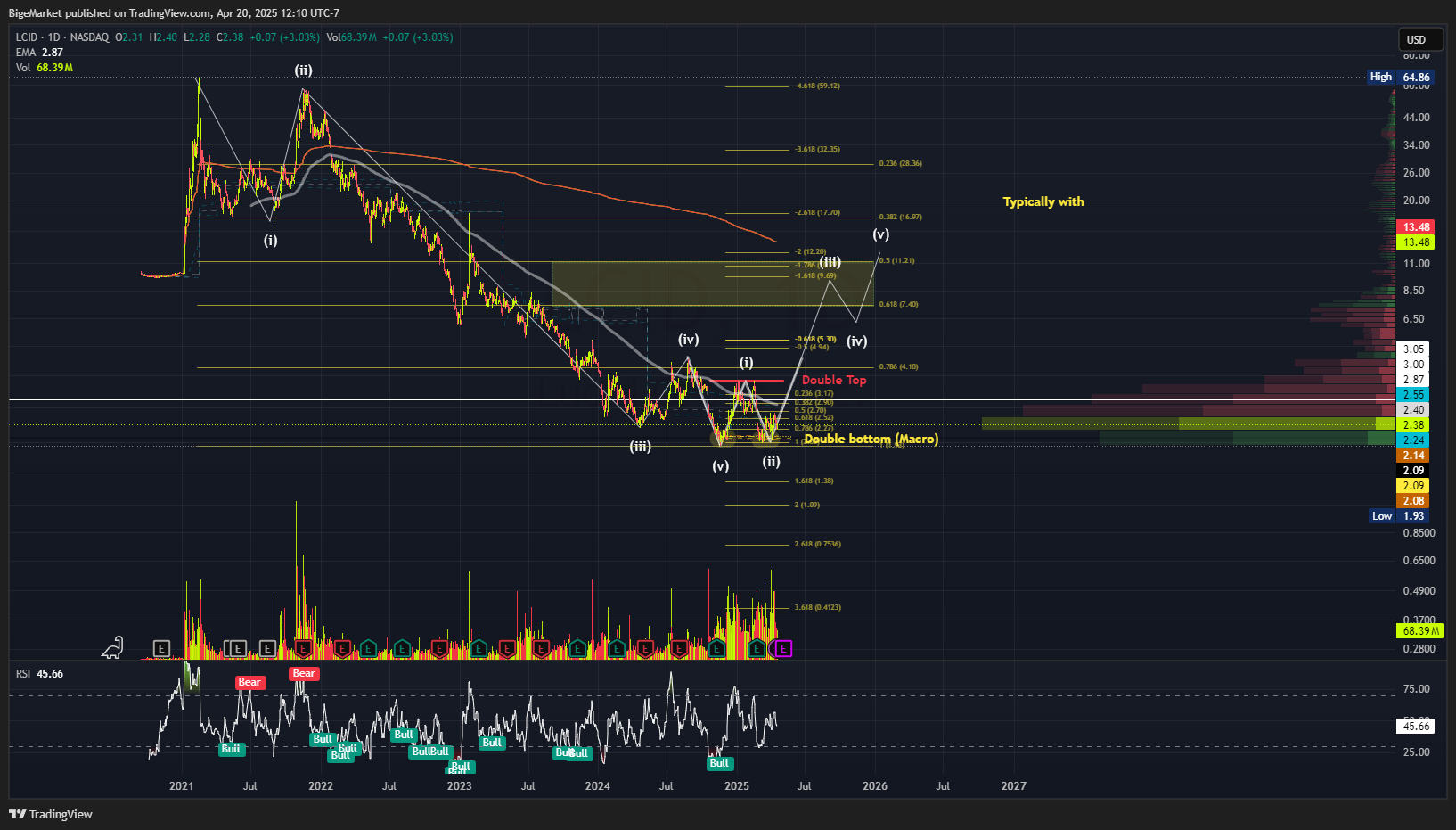 BATS:LCID Chart Image by BigeMarket