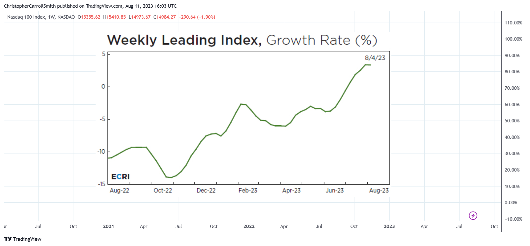 NASDAQ:NDX Chart Image by ChristopherCarrollSmith