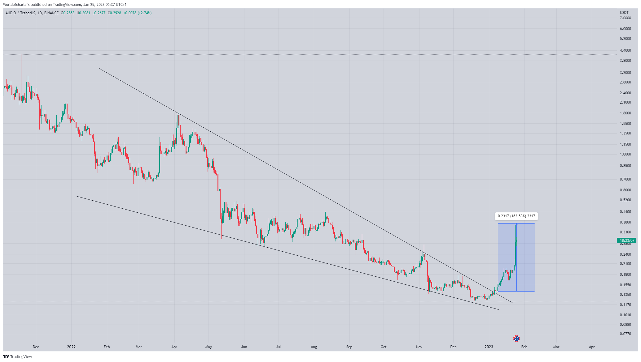 BINANCE:AUDIOUSDT Chart Image by Worldofchartsfx