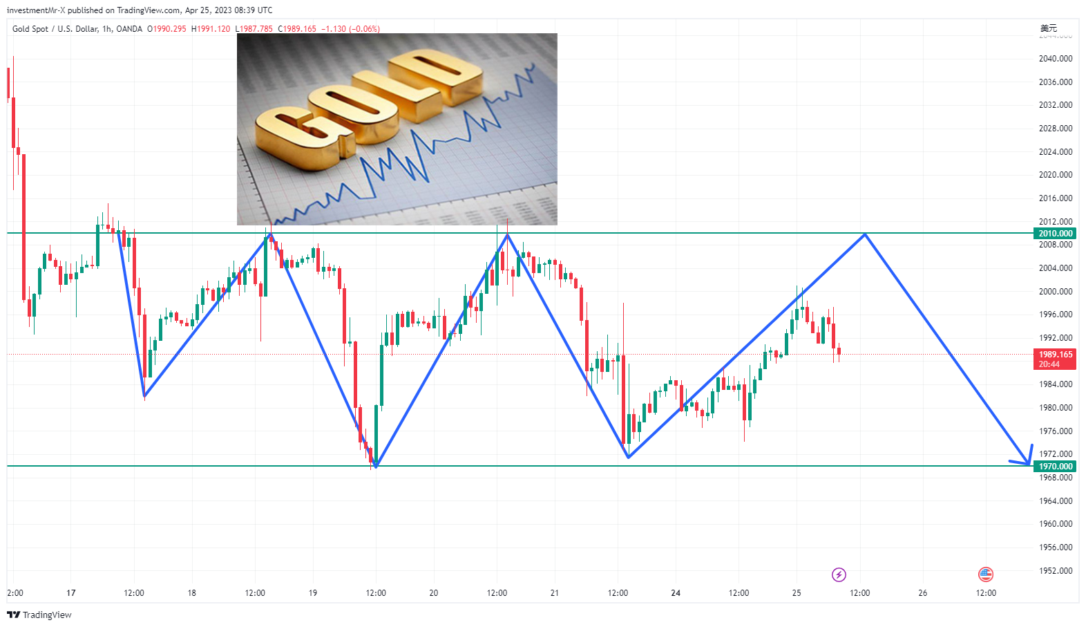 OANDA:XAUUSD Chart Image by investmentMr-X