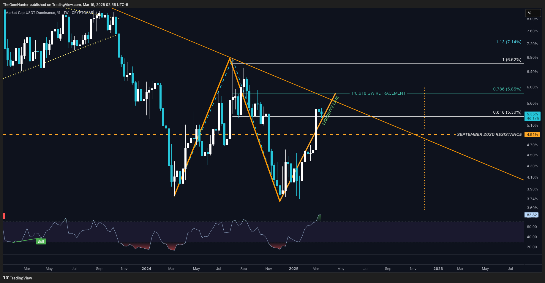 CRYPTOCAP:USDT.D Chart Image by TheGemHunter