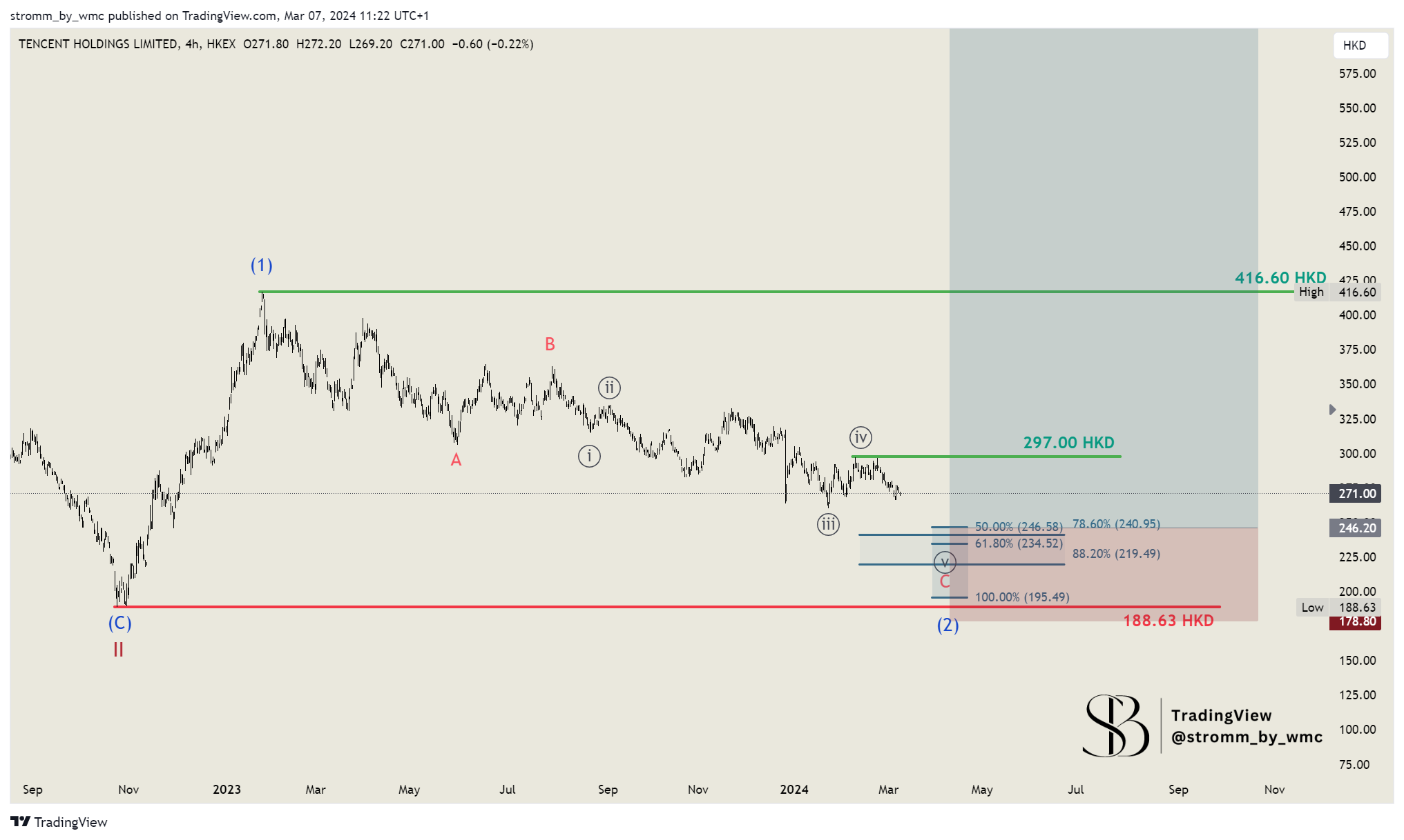 HKEX_DLY:700 Chart Image by stromm