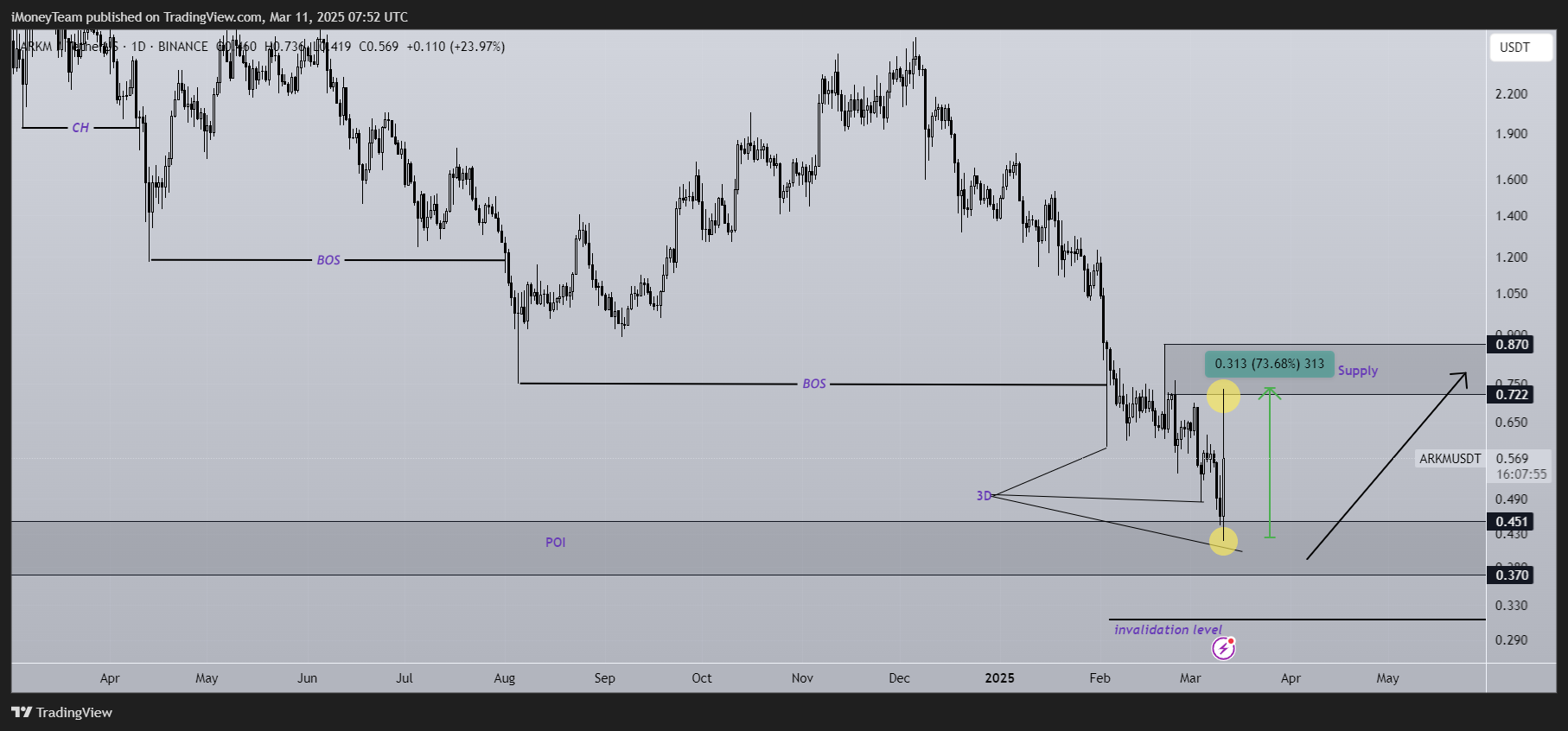 BINANCE:ARKMUSDT Chart Image by iMoneyTeam