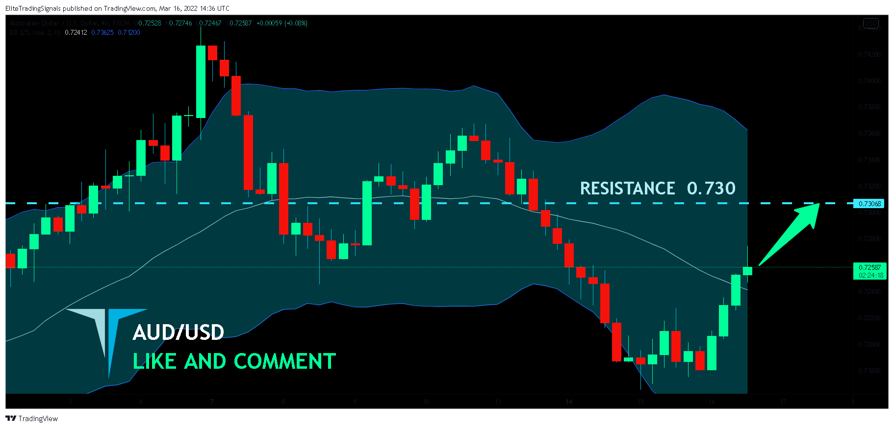 FX:AUDUSD Chart Image by EliteTradingSignals