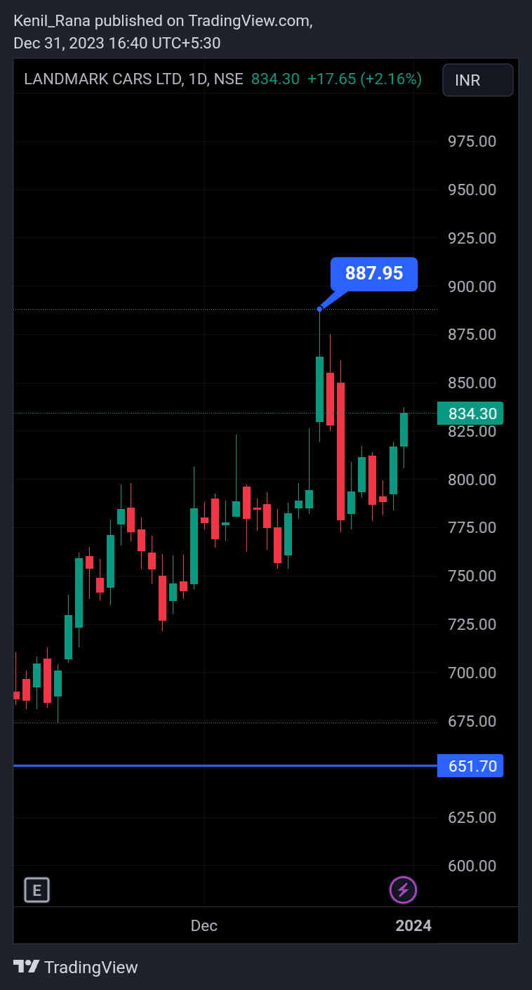 NSE:LANDMARK Chart Image by Kenil_Rana