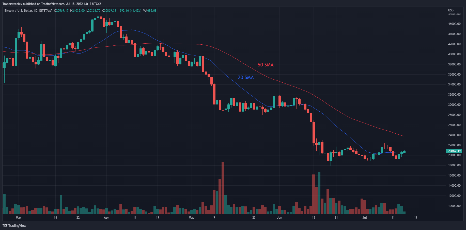 BITSTAMP:BTCUSD Chart Image by Tradersweekly