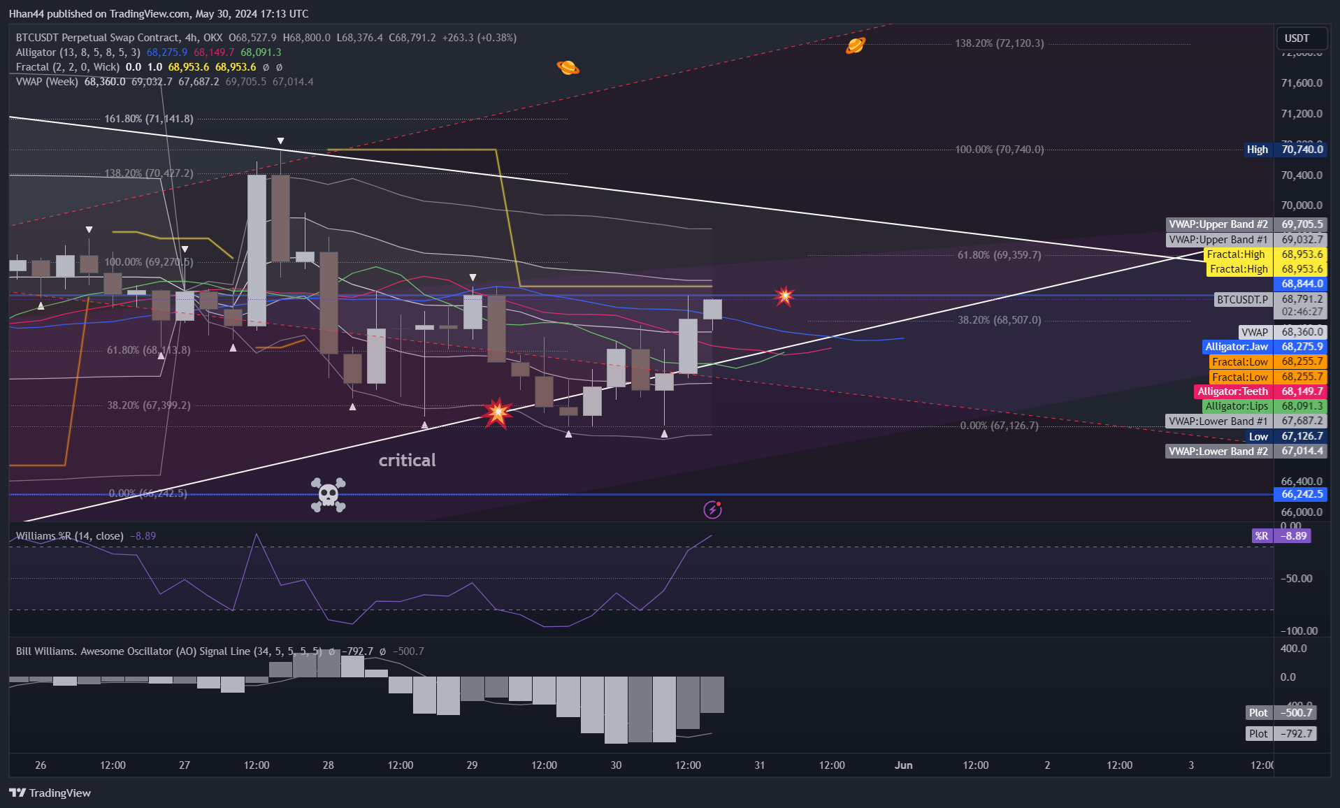 OKX:BTCUSDT.P Chart Image by Hhan44