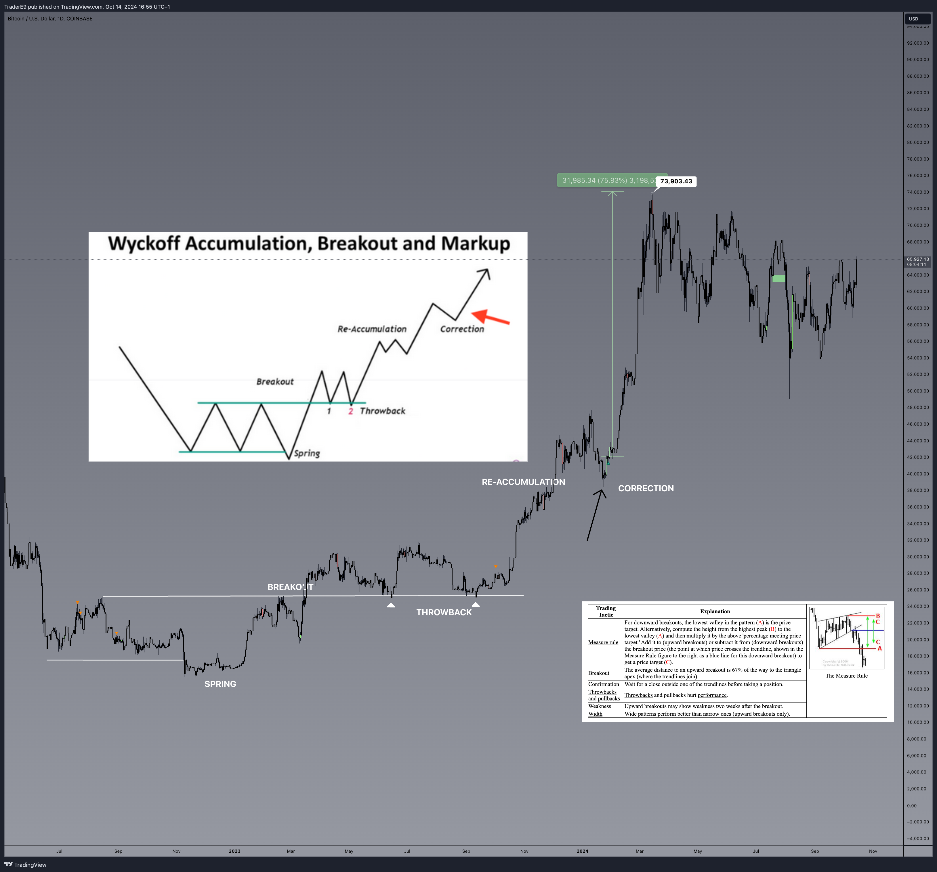 COINBASE:BTCUSD Chart Image by E9XBT