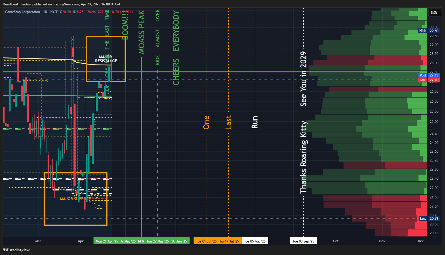 BATS:GME Chart Image by Heartbeat_Trading
