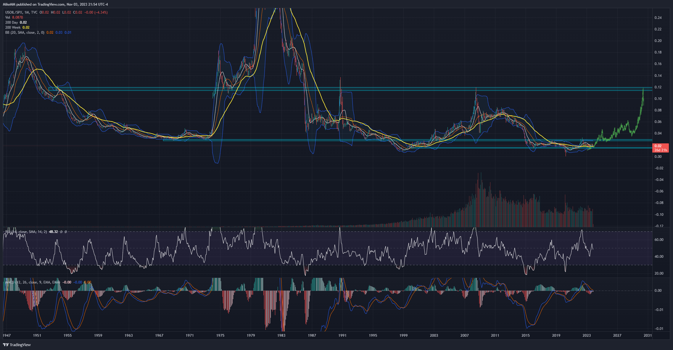 TVC:USOIL/SP:SPX Chart Image by MikeMM
