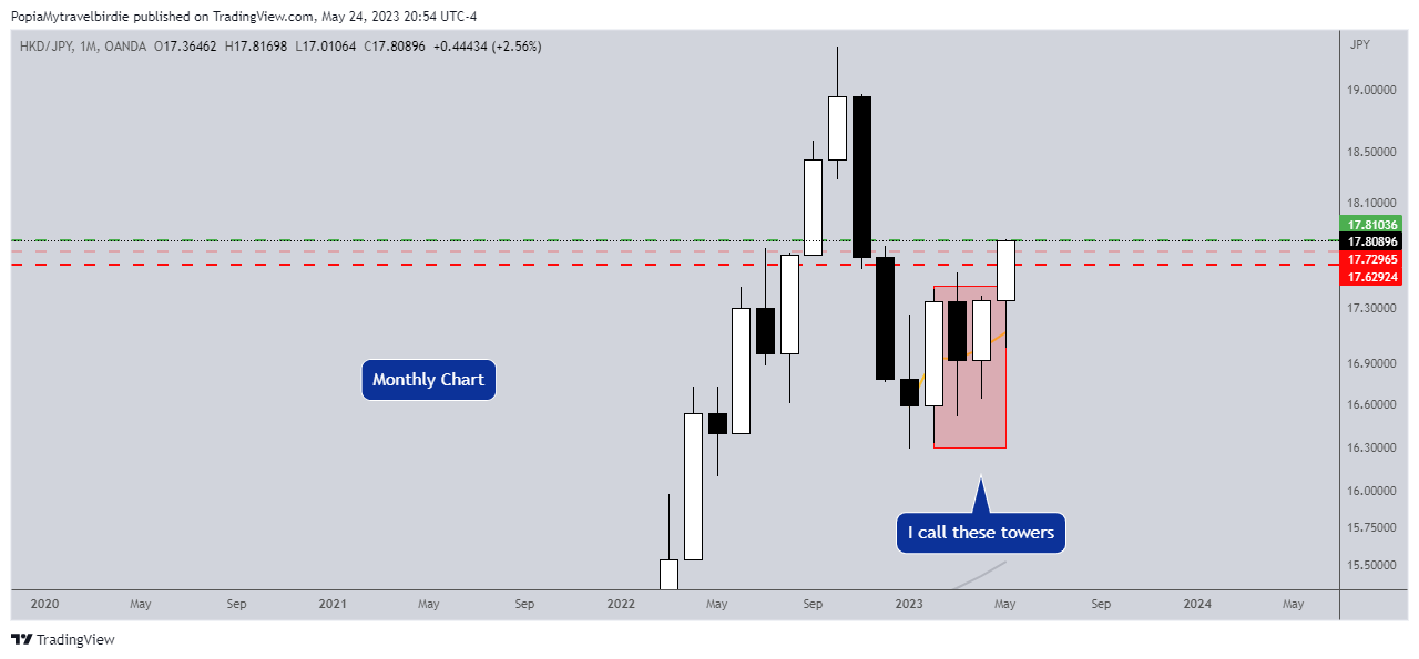 OANDA:HKDJPY Chart Image by PopiaMytravelbirdie